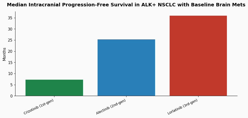 What is the difference between time-to-treatment failure for ALK-positive NSCLC patients on first-generation versus third-generation TKIs after developing CNS metastases? chart